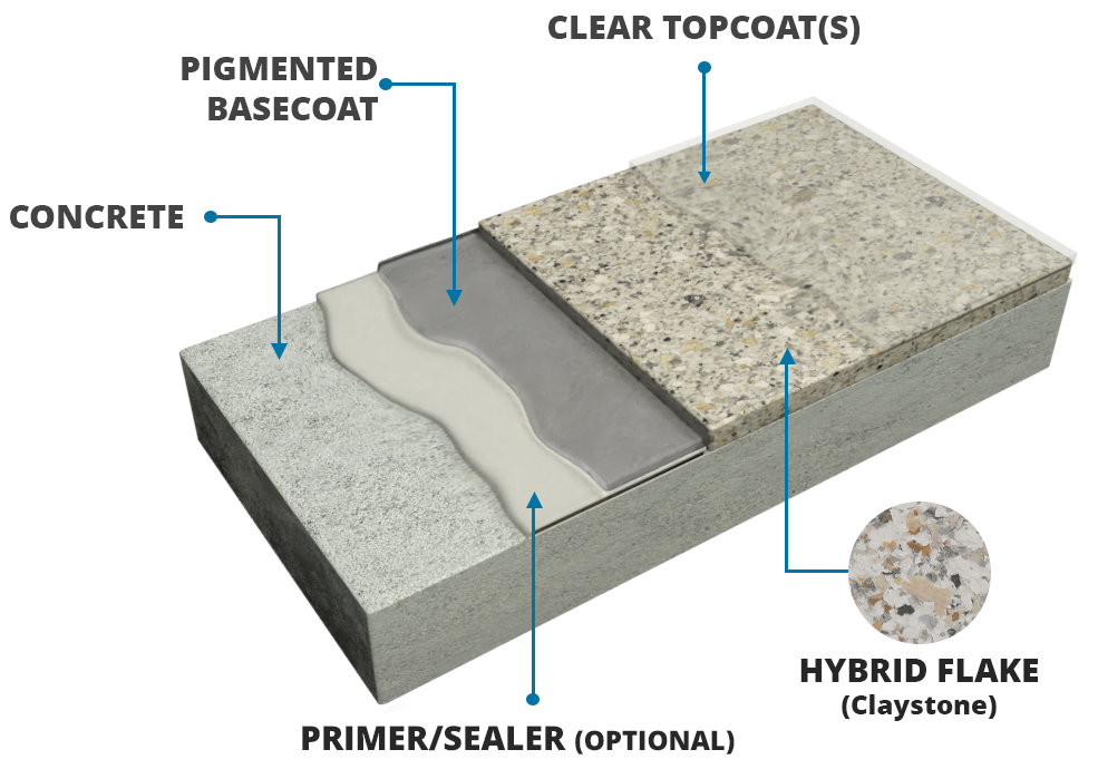 Concrete Coatings Hybrid Flake Concrete Coatings Hybrid Flake